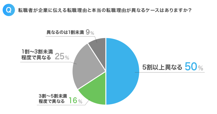 仕事を辞める理由で嘘を言う人は約5割