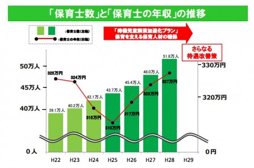 保育士の給料