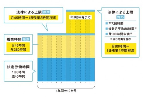 36協定で定める時間外労働時間に、罰則付きの上限